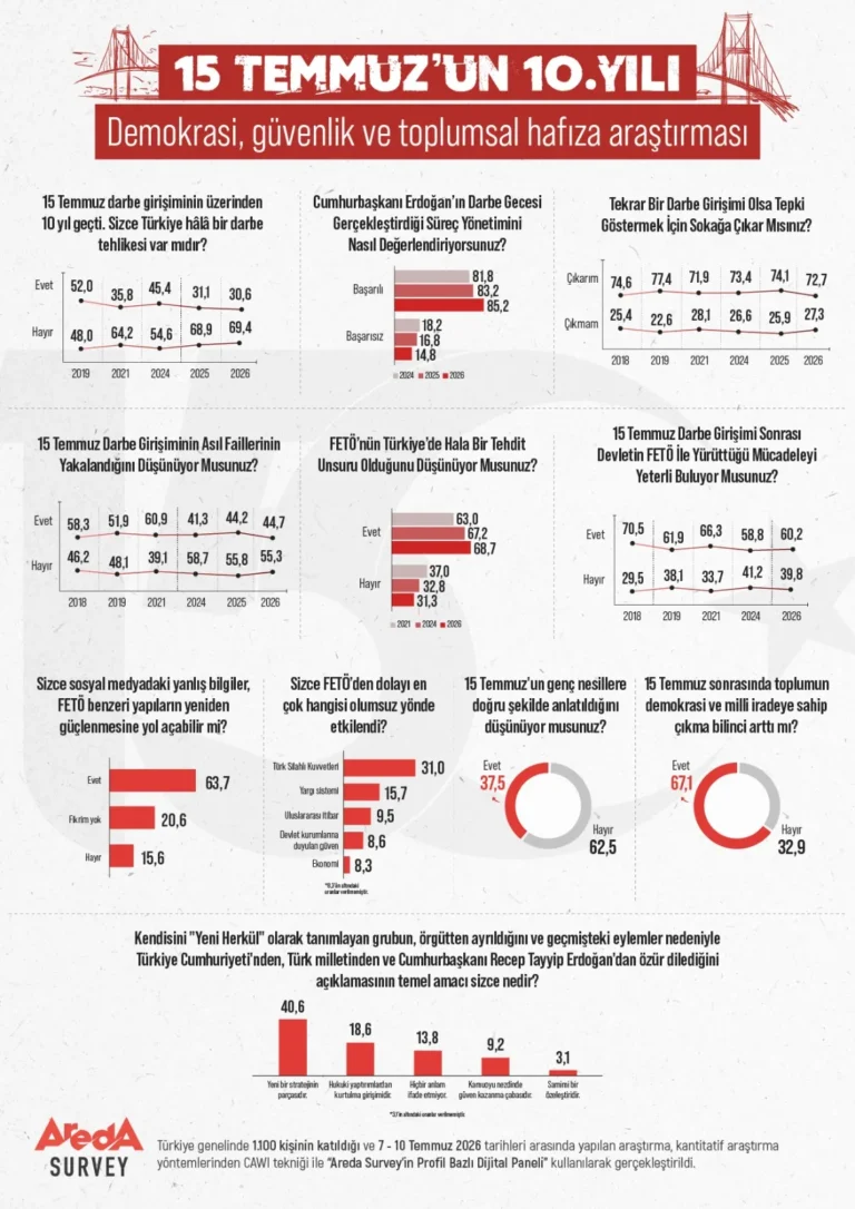 Areda Survey Araştırması: 15 Temmuz’un 10. Yılında Kamuoyu Ne Diyor?